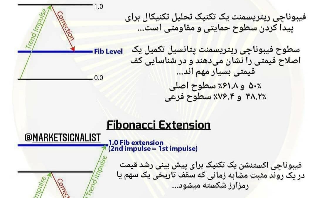 توضیح کوتاه و مختصر در باره فیبوناچی…

این ابزار یکی از قوی ترین ابزارهای تحلی…