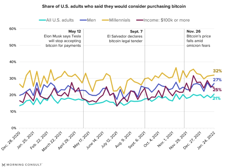 2022 02 01 22 55 59 One Fifth of American Adults Considering Buying Bitcoin  Survey - یک پنجم بزرگسالان آمریکایی به خرید بیت کوین فکر می کنند