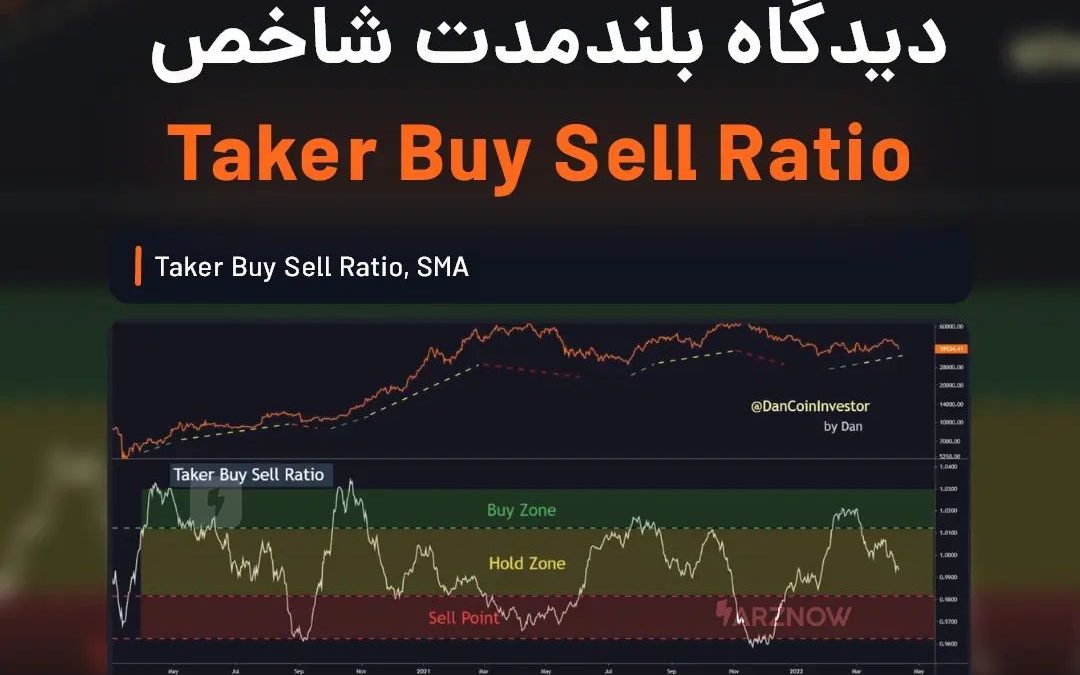 .
نمودار پیش‌رو، میانگین متحرک شاخص Taker Buy Sell Ratio‌ را در طول زمان نشان می…