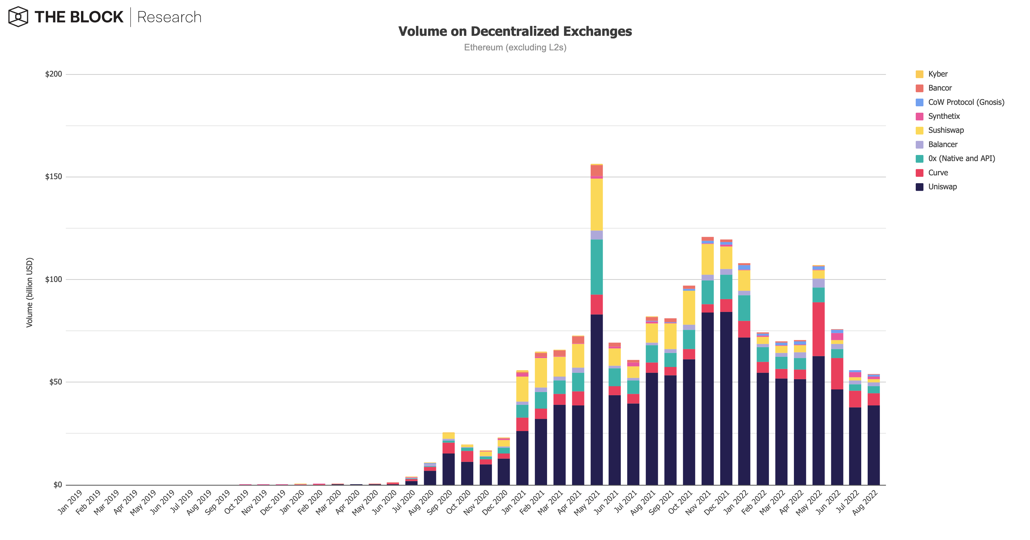 26. Volume on decentralized exchanges 1 1 - حجم صرافیهای متمرکز و غیرمتمرکز در ماه آگوست کاهش یافته است