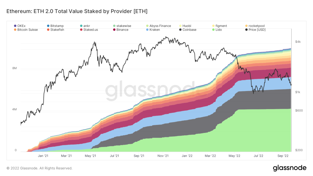نمودار ارزش کل سهام‌گذاری شده در شبکه اتریوم