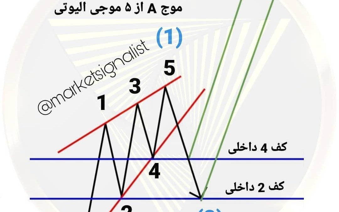 الگوی مثلث پیش رونده یکی از الگوهای جذاب الیوتی است که در موج یک الیوت تشکیل میش…
