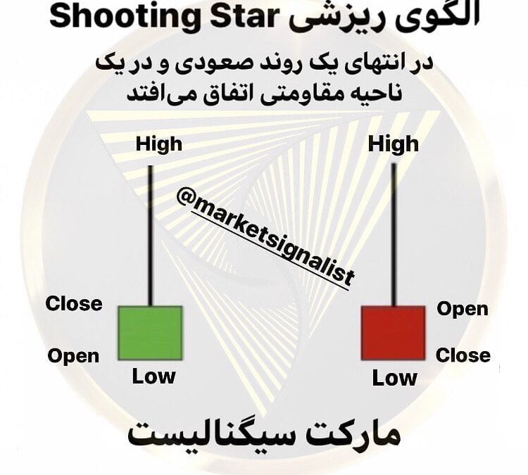 الگوی ریزشی Shooting Star که در سقف قیمتی و‌ و در یک ناحیه مقاومتی اتفاق می‌افتد…
