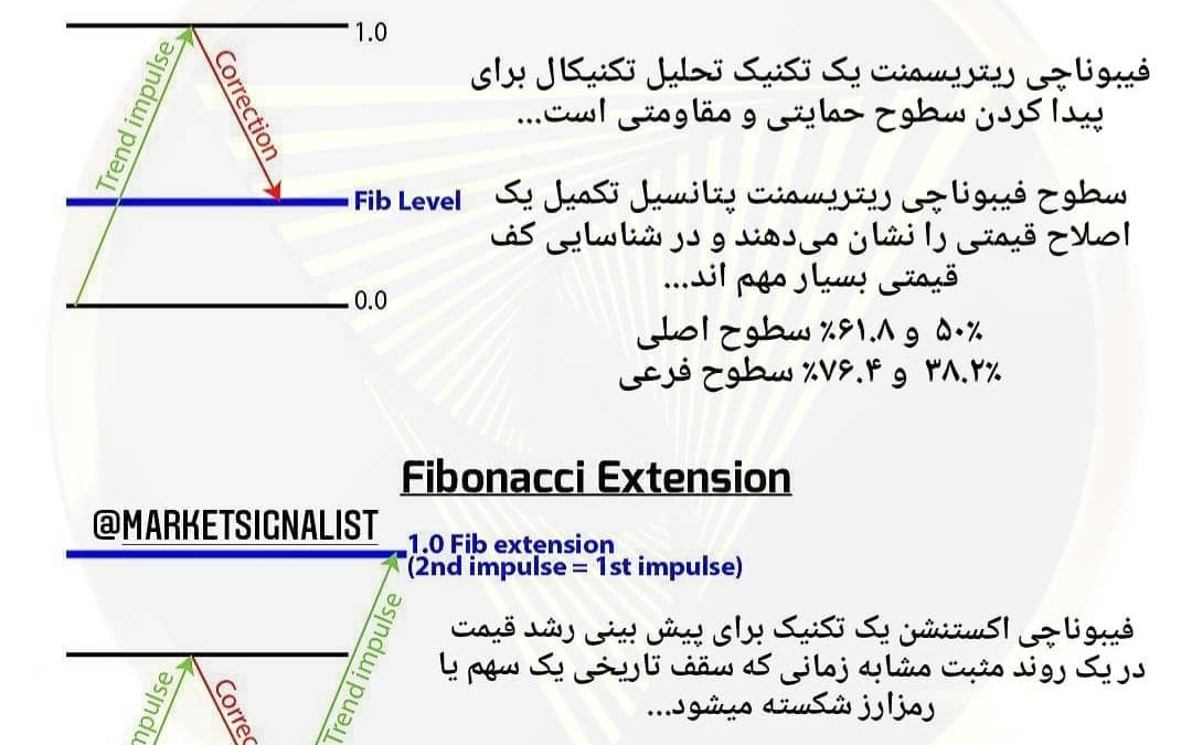 یک توضیح کوتاه در باره فیبوناچی ریتریسمنت و فیبوناچی اکستنشن…

طریقه رسم فیبون…