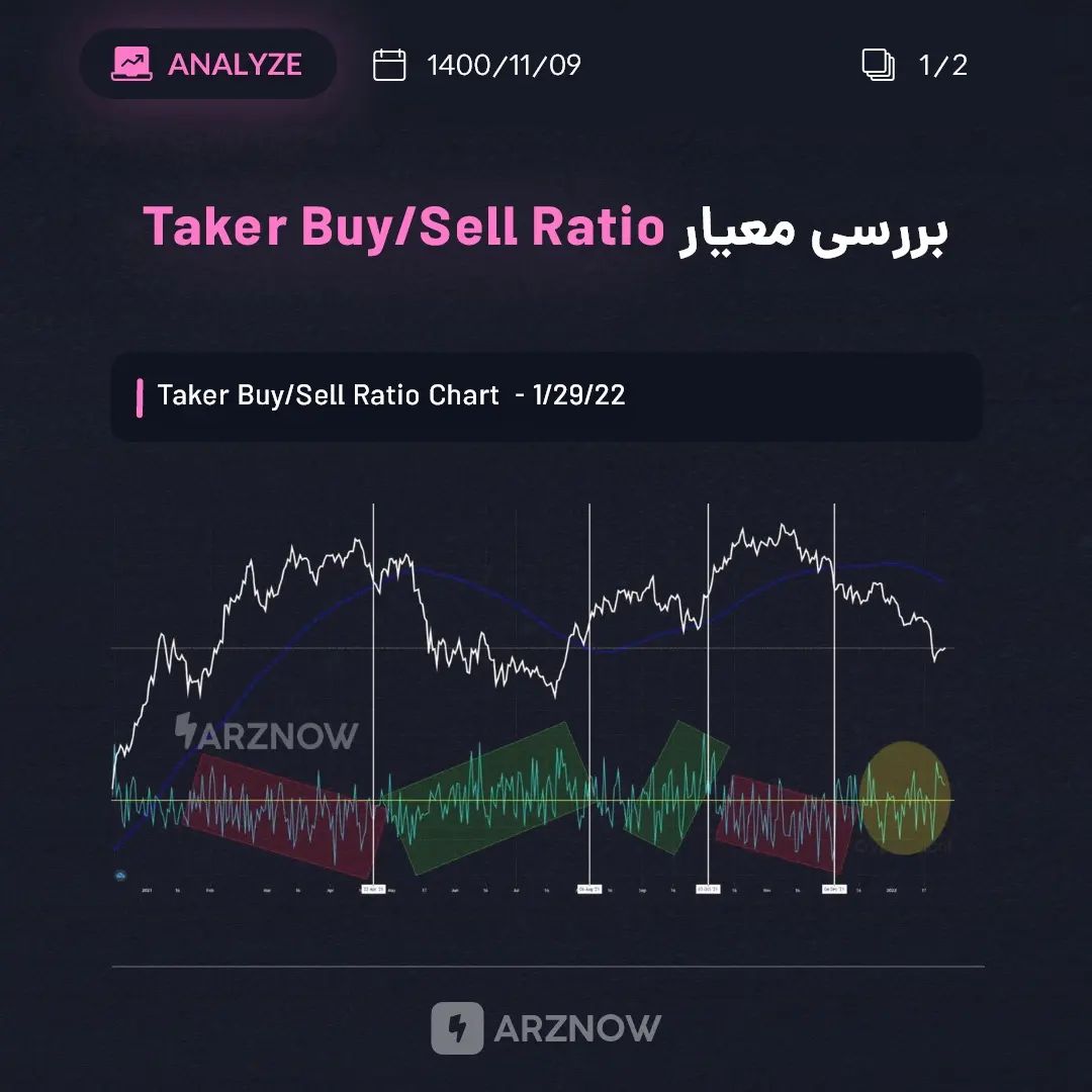 .
شاخص Taker Buy/Sell Ratio نسبت انجام اردرهای Taker خرید را نسبت به فروش در باز…