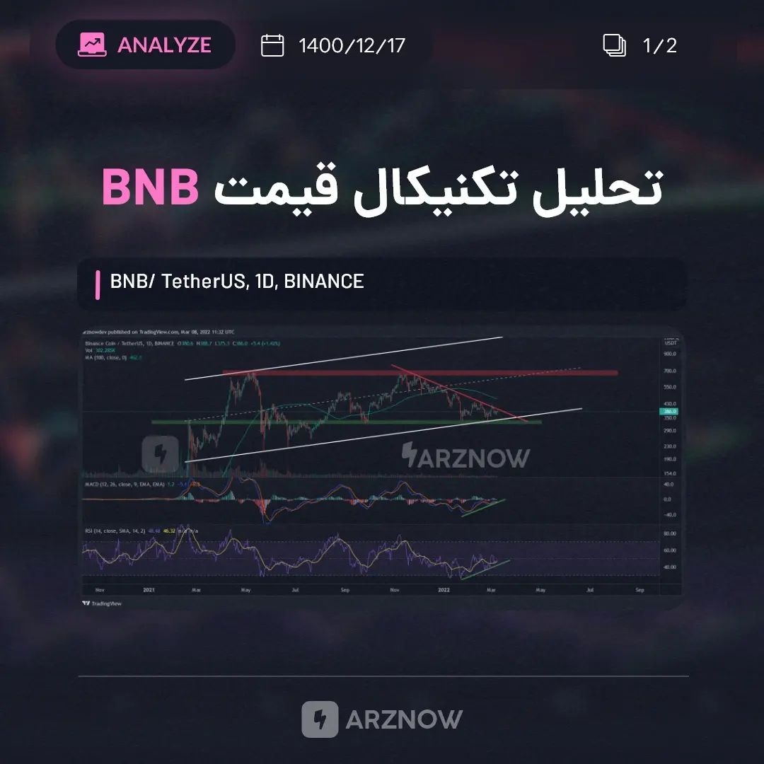 .
حجم معاملات BNB در ۲۴ ساعت گذشته ۳۶٪ افزایش داشته و بهتر است که قیمت آن تحت نظ…