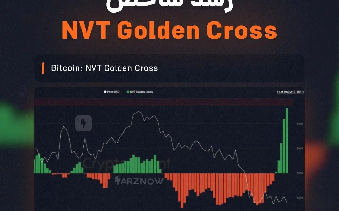 .
شاخص NVT Golden Cross رشد چشم‌گیری داشته و به محدوده بیش‌خرید نزدیک شده است؛ ب…